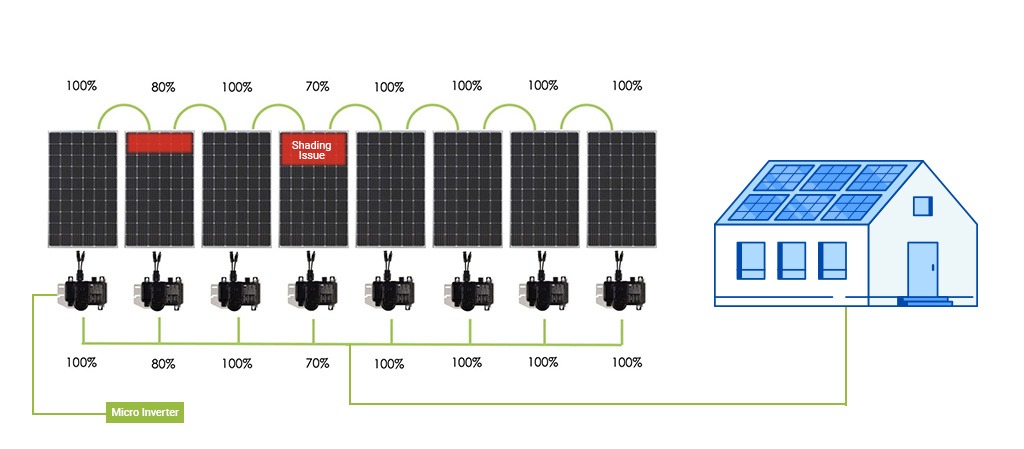 micro inverter