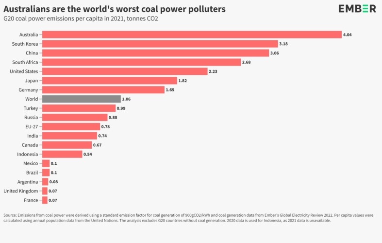 Australia used to be the worst coal polluters, not anymore!