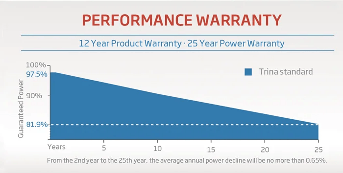 Trina Solar has been Consistent with Performance Warranty