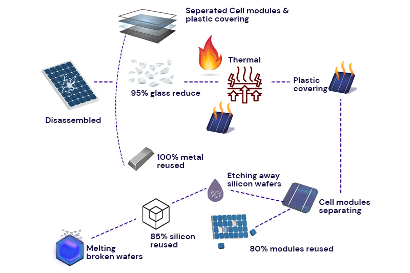 Recycling Journey of Solar Batteries