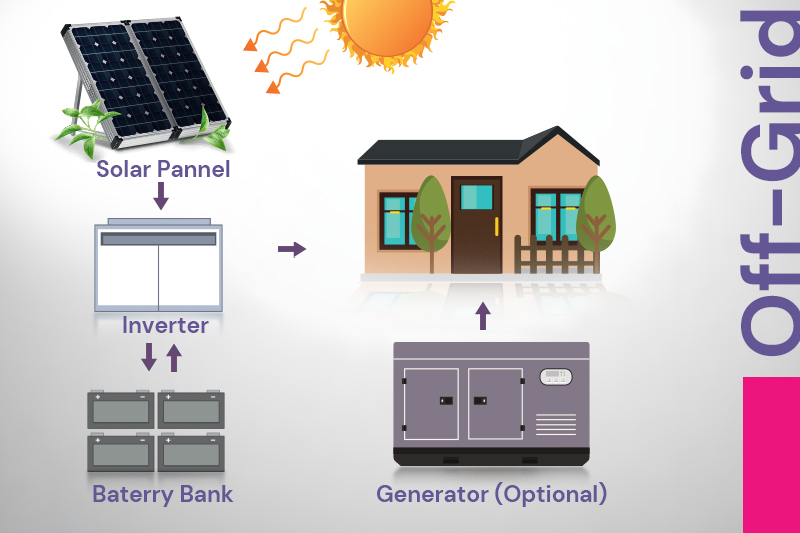 Off-Grid Systems