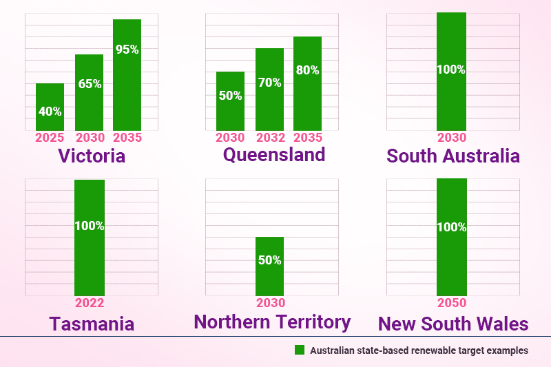 Australian state-based renewable target